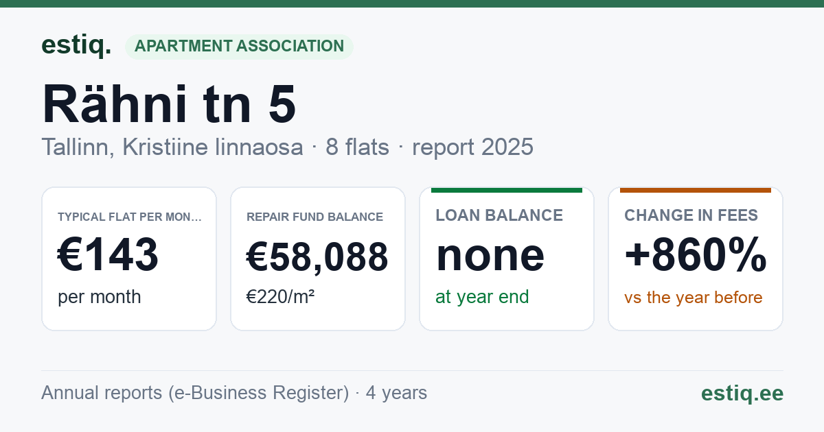 Tallinn, Rähni tn 5 korteriühistu: key figures 2025 — typical flat €143 a month