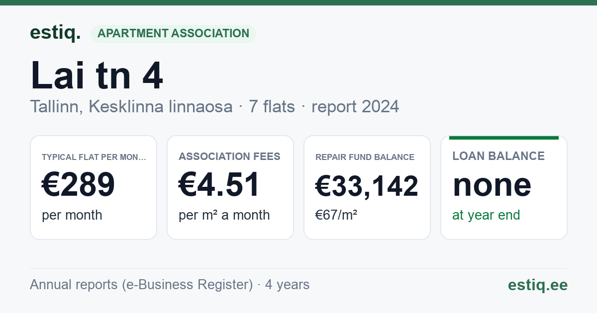 Tallinn, Lai tn 4 // Pikk tn 5 korteriühistu: key figures 2024 — typical flat €289 a month