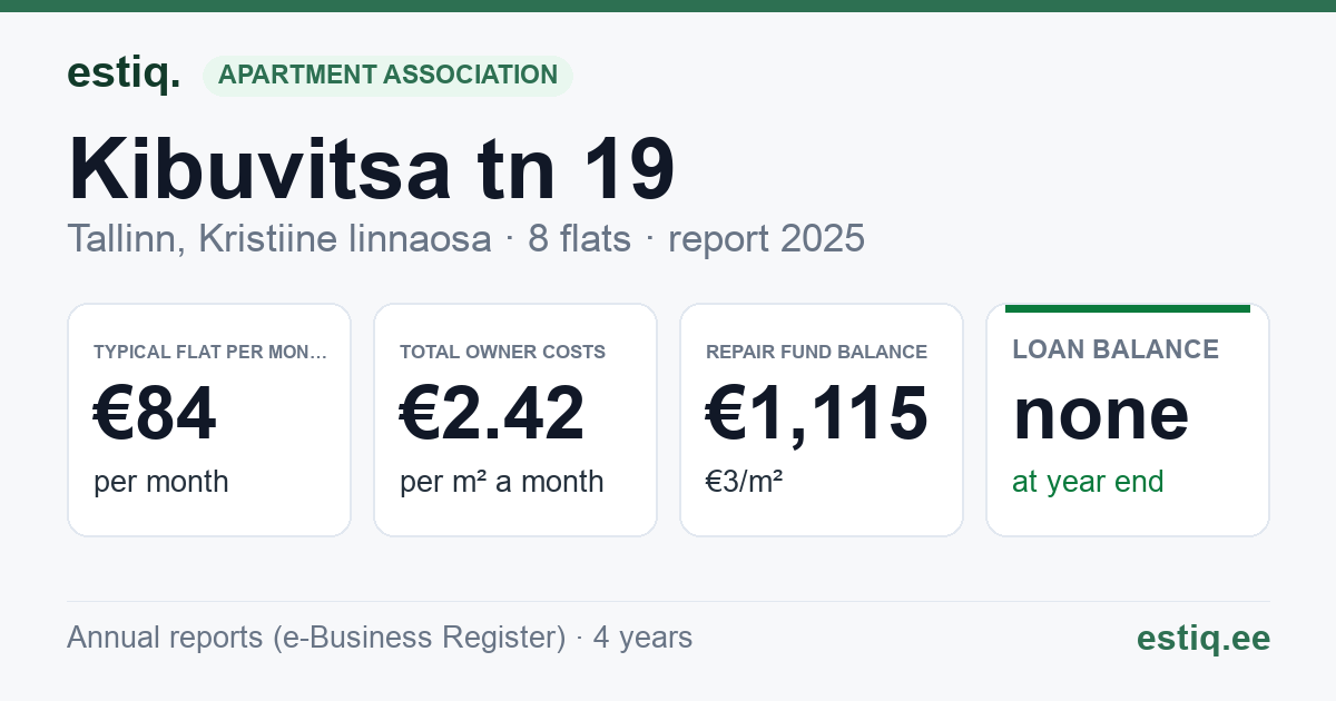 Tallinn, Kibuvitsa tn 19 korteriühistu: key figures 2025 — typical flat €84 a month
