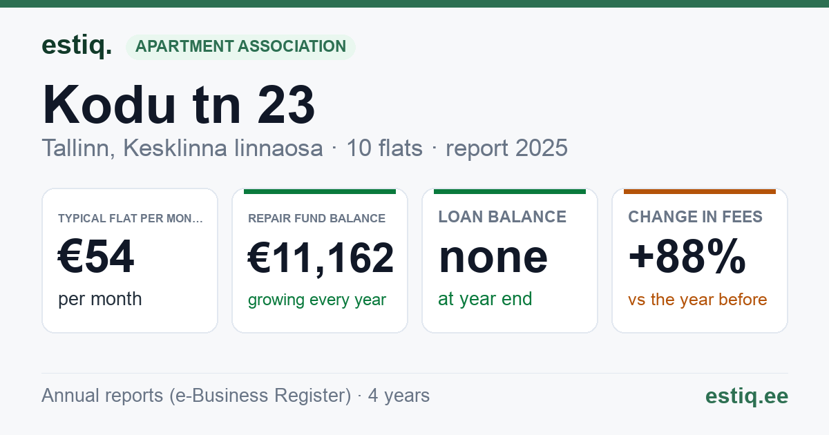 Tallinn, Kodu tn 23 // Õilme tn 9 korteriühistu: key figures 2025 — typical flat €54 a month