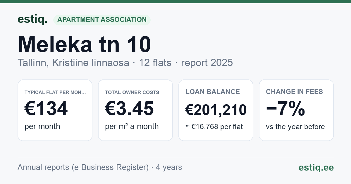 Tallinn, Meleka tn 10 korteriühistu: key figures 2025 — typical flat €134 a month