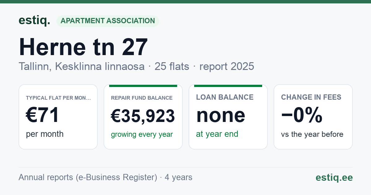 Tallinn, Herne tn 27 korteriühistu: key figures 2025 — typical flat €71 a month