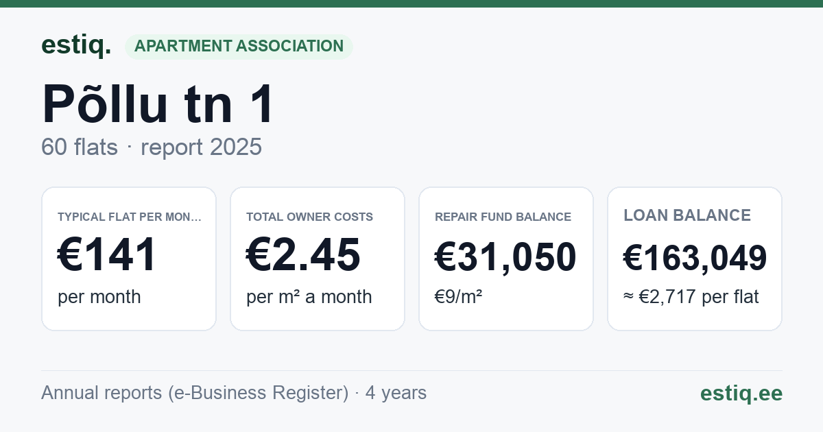 Rapla vald, Rapla linn, Põllu tn 1 korteriühistu: key figures 2025 — typical flat €141 a month