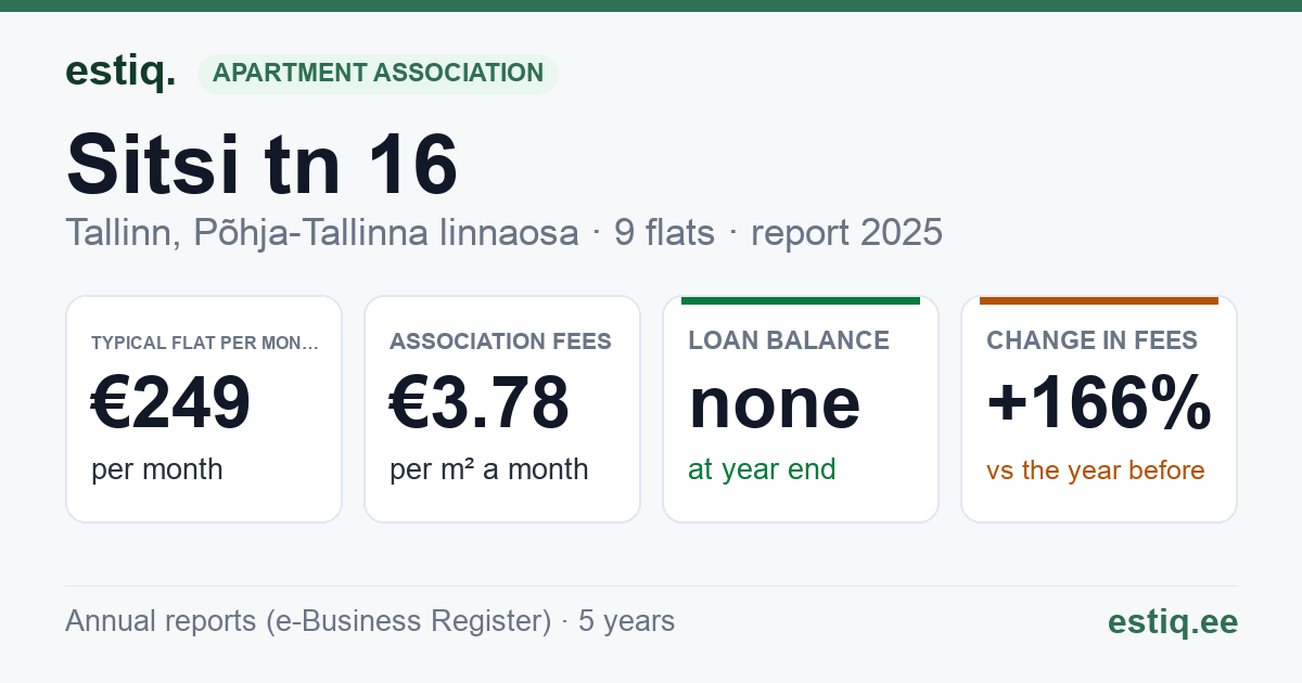 Tallinn, Sitsi tn 16 korteriühistu: key figures 2025 — typical flat €249 a month