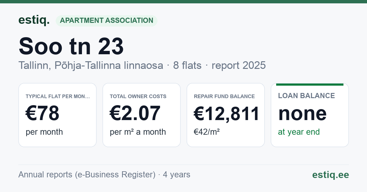 Tallinn, Soo tn 23 korteriühistu: key figures 2025 — typical flat €78 a month