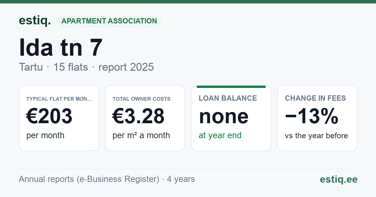 Tartu linn, Ida tn 7 korteriühistu: key figures 2025 — typical flat €203 a month