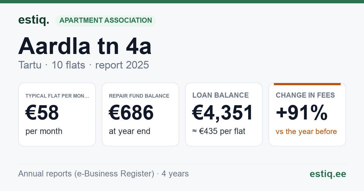 Tartu linn, Aardla tn 4a korteriühistu: key figures 2025 — typical flat €58 a month