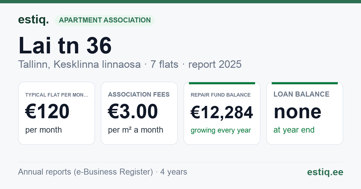 Tallinn, Lai tn 36 // Vaimu tn 4 korteriühistu: key figures 2025 — typical flat €120 a month