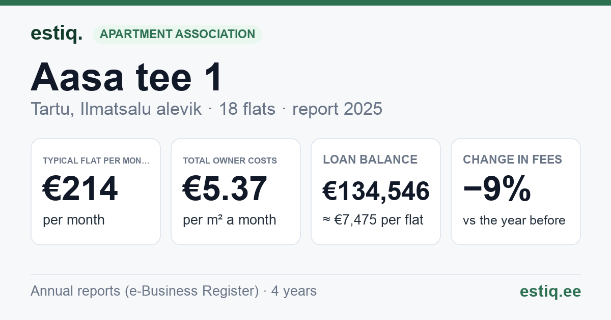Tartu linn, Ilmatsalu alevik, Aasa tee 1 korteriühistu: key figures 2025 — typical flat €214 a month