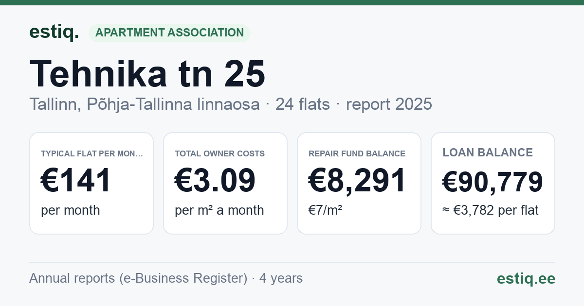 Tallinn, Tehnika tn 25 korteriühistu: key figures 2025 — typical flat €141 a month