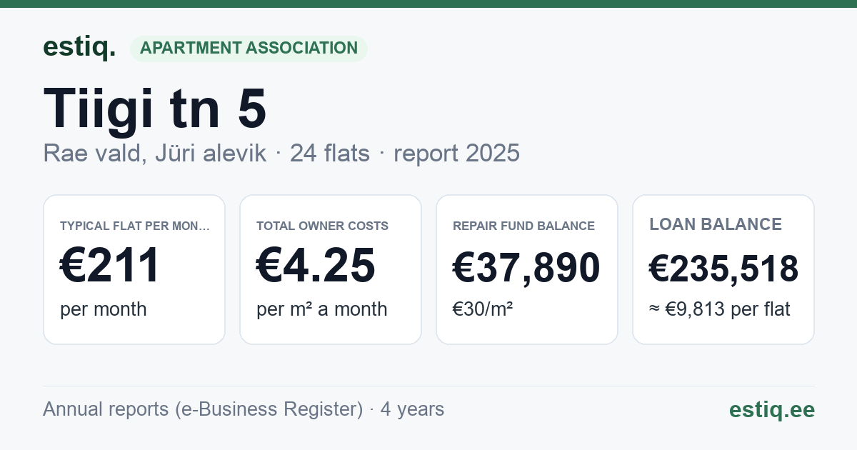 Rae vald, Jüri alevik, Tiigi tn 5 korteriühistu: key figures 2025 — typical flat €211 a month