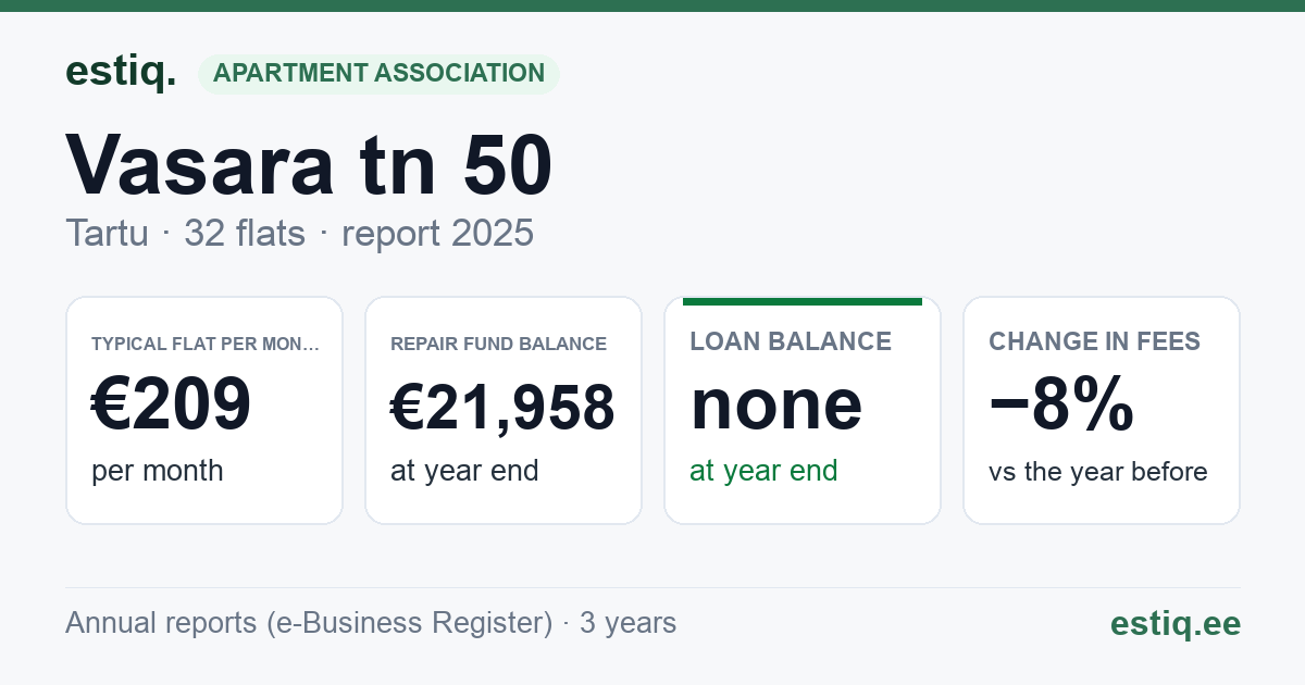 Tartu linn, Vasara tn 50 korteriühistu: key figures 2025 — typical flat €209 a month