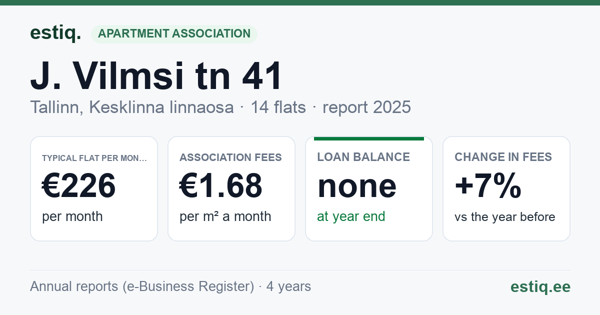 Tallinn, J. Vilmsi tn 41 korteriühistu: key figures 2025 — typical flat €226 a month