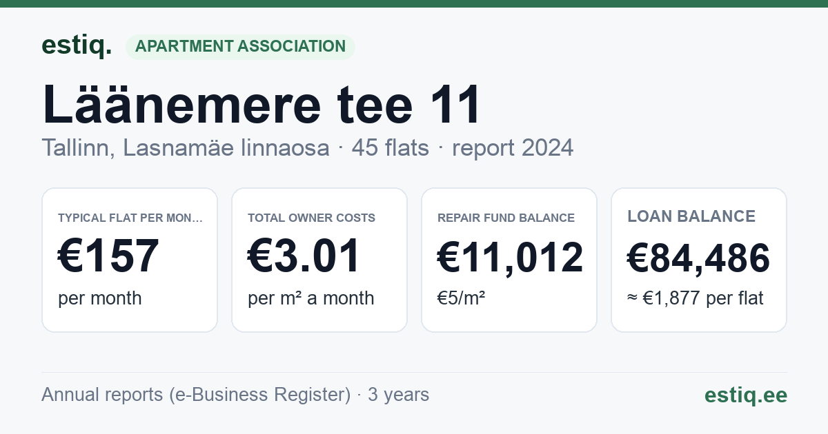 Tallinn, Läänemere tee 11 korteriühistu: key figures 2024 — typical flat €157 a month