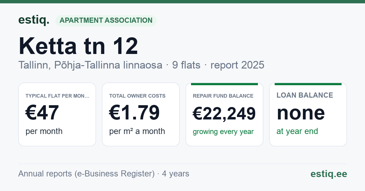 Tallinn, Ketta tn 12 korteriühistu: key figures 2025 — typical flat €47 a month