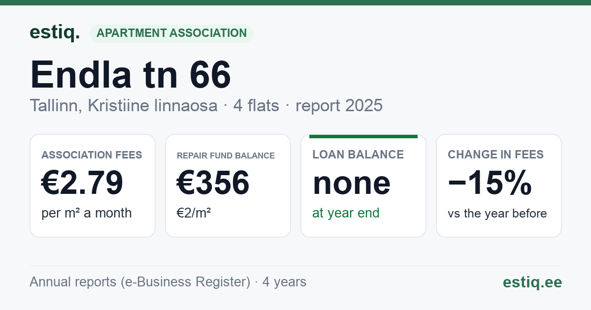Tallinn, Endla tn 66 korteriühistu: key figures 2025