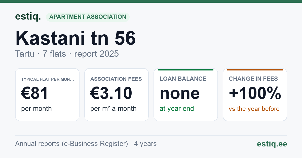 Tartu linn, Kastani tn 56 korteriühistu: key figures 2025 — typical flat €81 a month