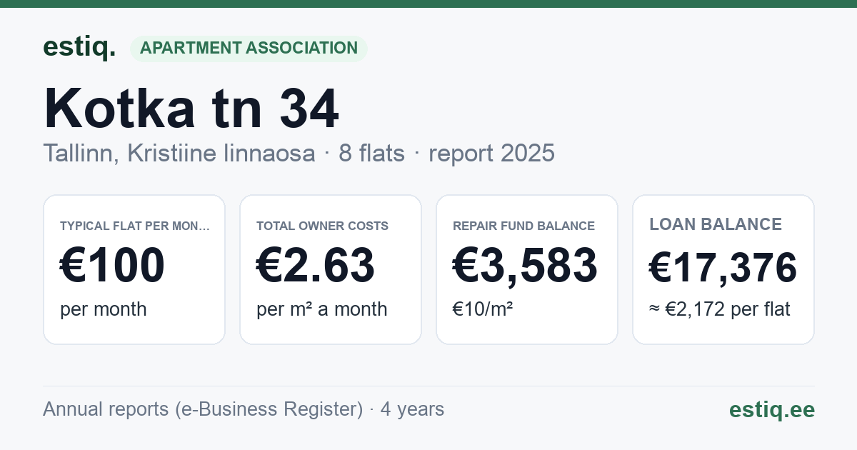 Tallinn, Kotka tn 34 korteriühistu: key figures 2025 — typical flat €100 a month