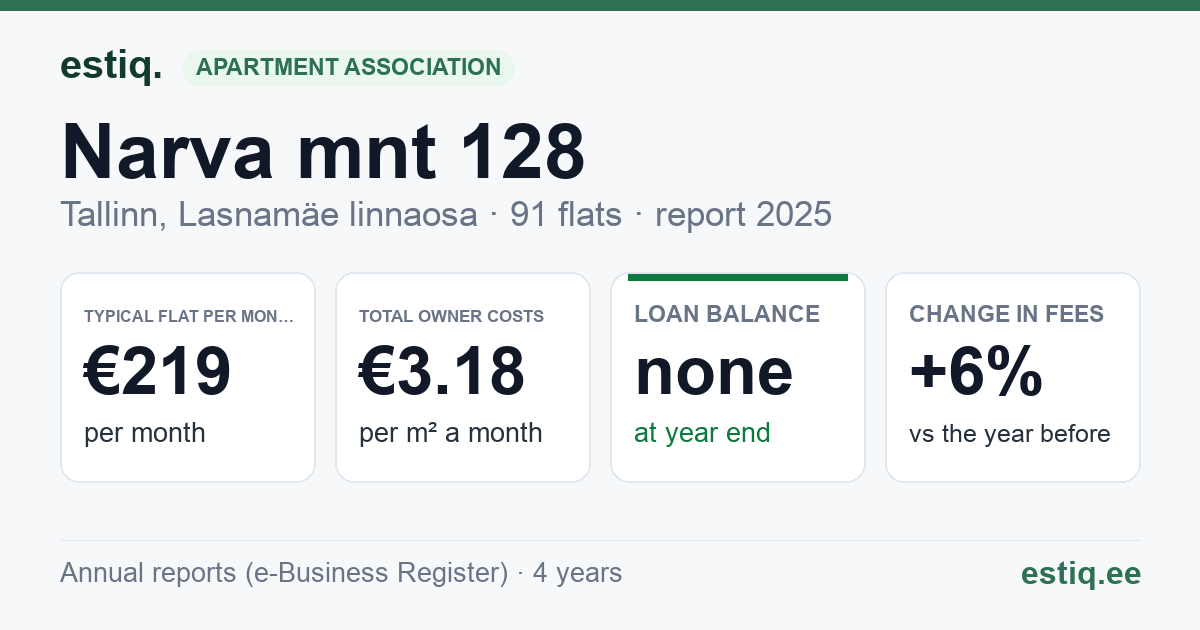 Tallinn, Narva mnt 128 korteriühistu: key figures 2025 — typical flat €219 a month