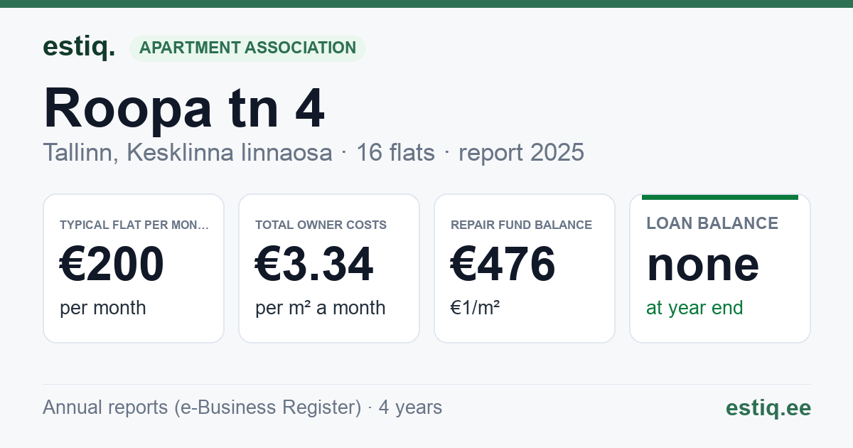 Tallinn, Roopa tn 4 korteriühistu: key figures 2025 — typical flat €200 a month