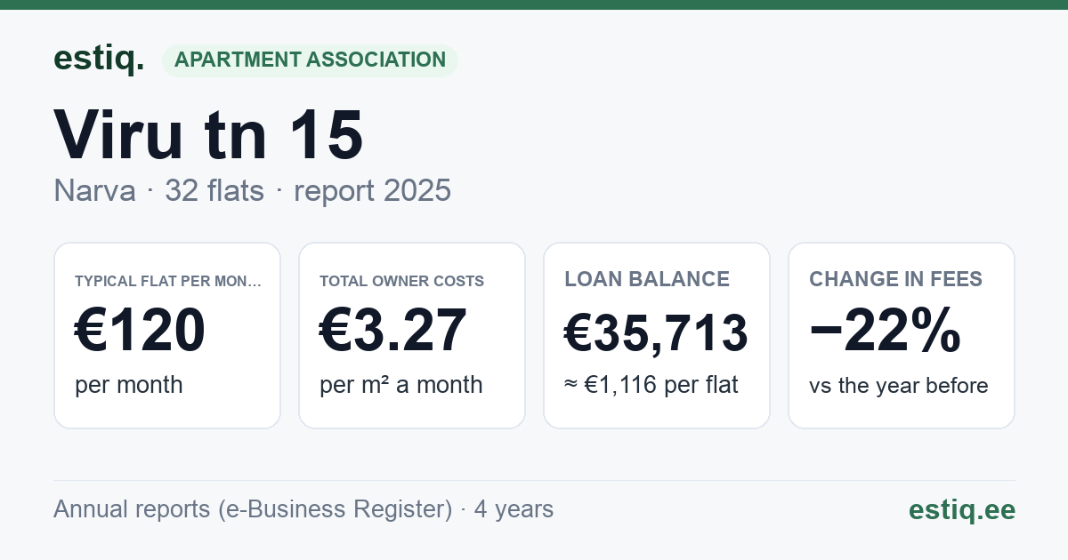Narva linn, Viru tn 15 korteriühistu: key figures 2025 — typical flat €120 a month