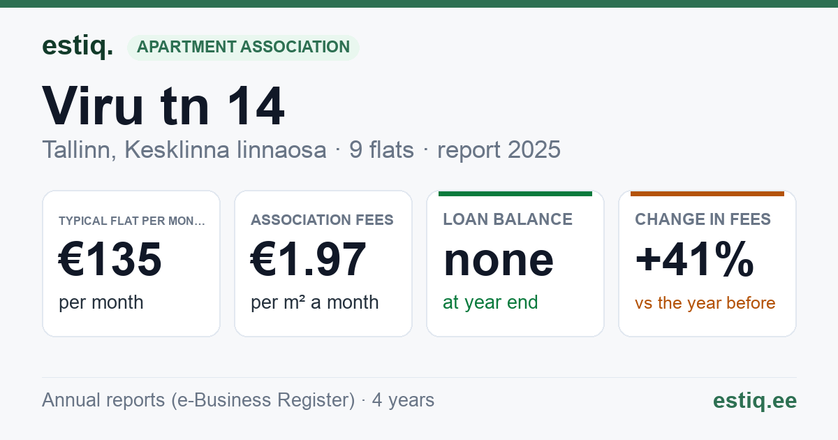 Tallinn, Viru tn 14 korteriühistu: key figures 2025 — typical flat €135 a month