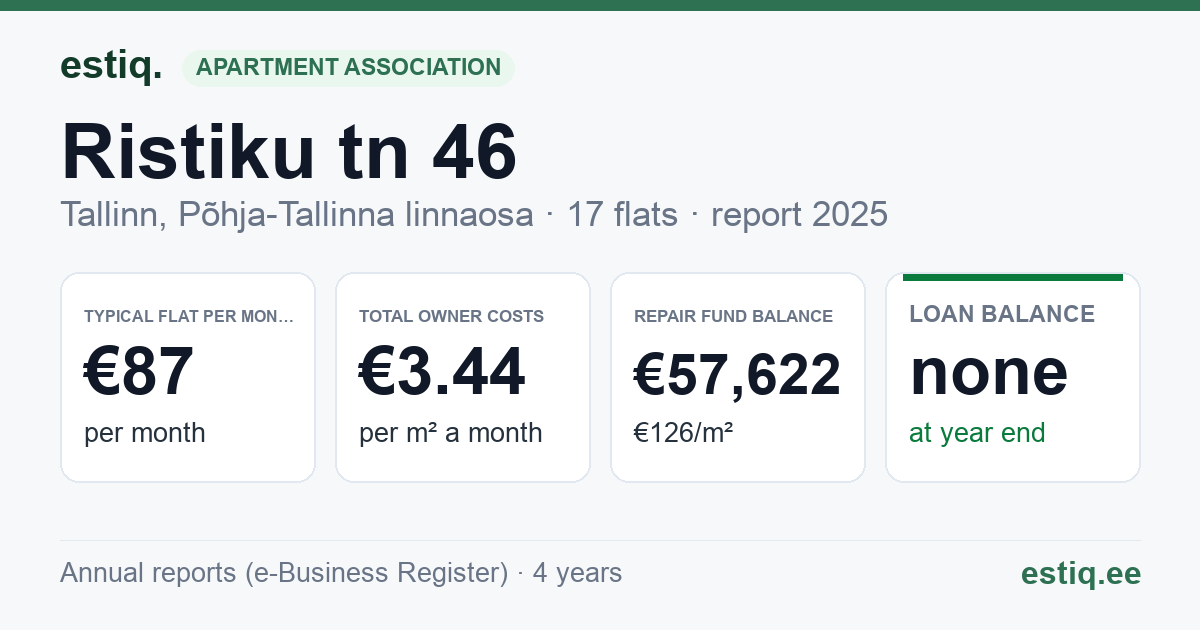 Tallinn, Ristiku tn 46 // Timuti tn 15 korteriühistu: key figures 2025 — typical flat €87 a month