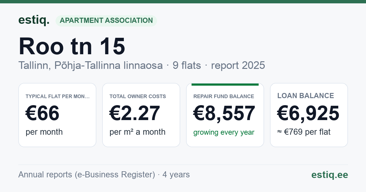 Tallinn, Roo tn 15 korteriühistu: key figures 2025 — typical flat €66 a month
