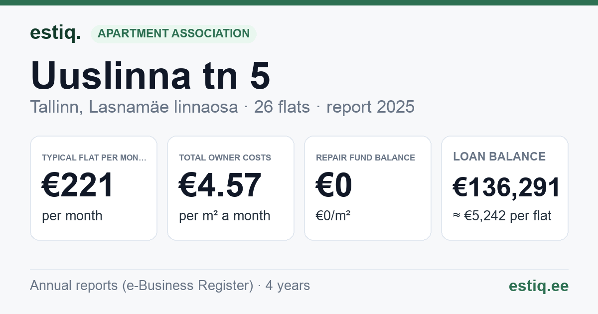 Tallinn, Uuslinna tn 5 korteriühistu: key figures 2025 — typical flat €221 a month