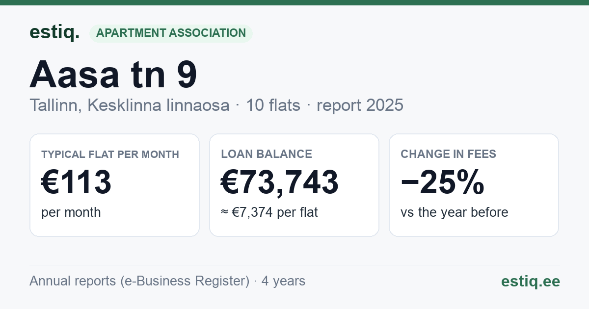 Tallinn, Aasa tn 9 // Saturni tn 8 korteriühistu: key figures 2025 — typical flat €113 a month