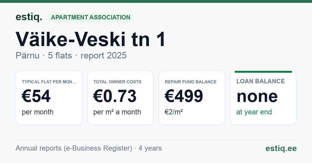 Pärnu linn, Väike-Veski tn 1 // 1a korteriühistu: key figures 2025 — typical flat €54 a month