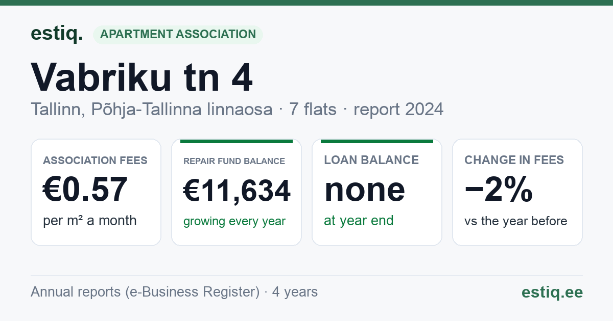 Tallinn, Vabriku tn 4 korteriühistu: key figures 2024