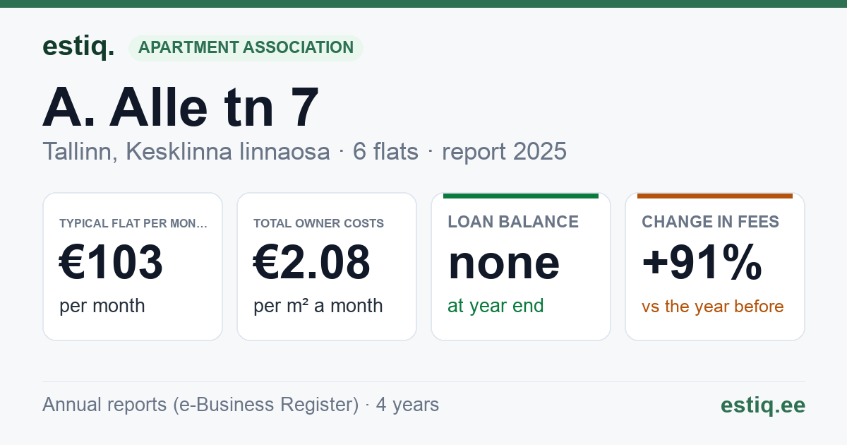 Tallinn, A. Alle tn 7 korteriühistu: key figures 2025 — typical flat €103 a month