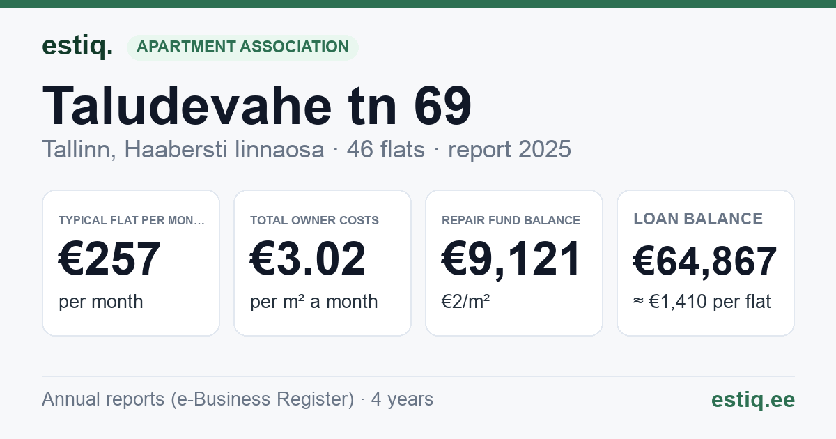 Tallinn, Taludevahe tn 69 korteriühistu: key figures 2025 — typical flat €257 a month