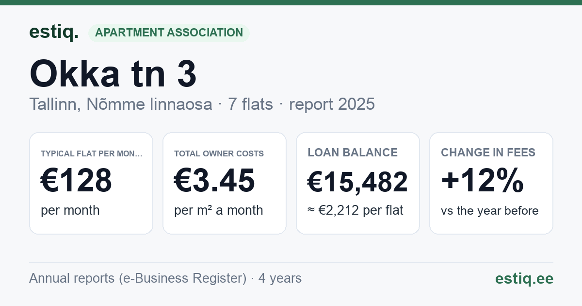 Tallinn, Okka tn 3 korteriühistu: key figures 2025 — typical flat €128 a month