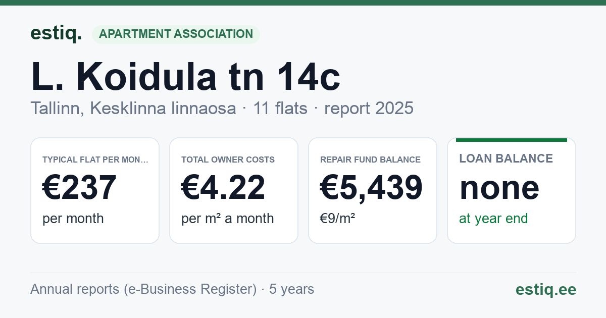 Tallinn, L. Koidula tn 14c korteriühistu: key figures 2025 — typical flat €237 a month