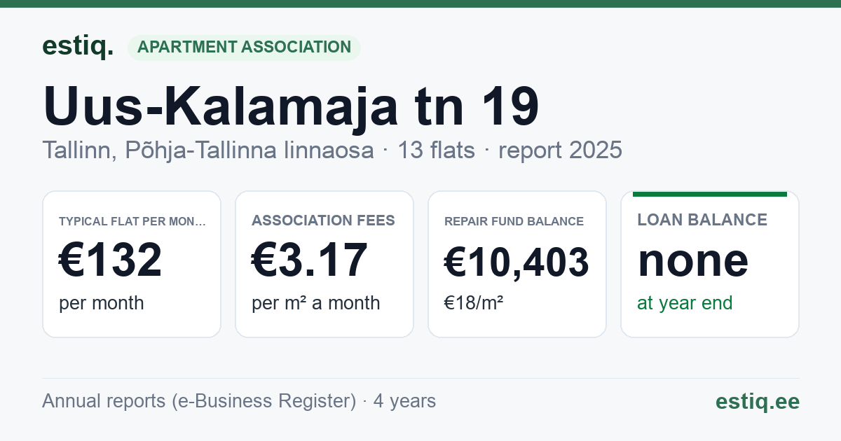Tallinn, Uus-Kalamaja tn 19 korteriühistu: key figures 2025 — typical flat €132 a month