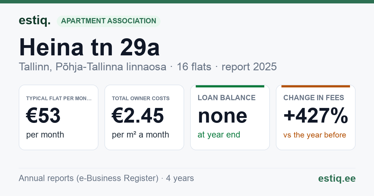 Tallinn, Heina tn 29a korteriühistu: key figures 2025 — typical flat €53 a month