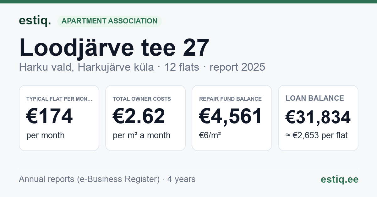Harku vald, Harkujärve küla, Loodjärve tee 27 korteriühistu: key figures 2025 — typical flat €174 a month