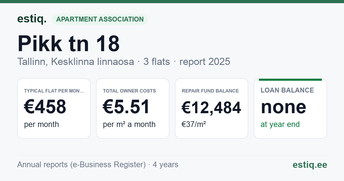 Tallinn, Pikk tn 18 // Pühavaimu tn 3 korteriühistu: key figures 2025 — typical flat €458 a month