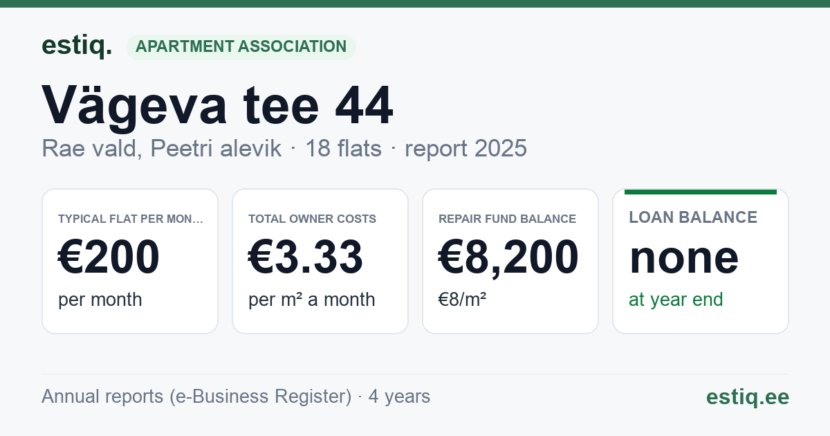 Rae vald, Peetri alevik, Vägeva tee 44 korteriühistu: key figures 2025 — typical flat €200 a month