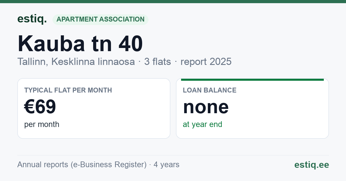 Tallinn, Kauba tn 40 korteriühistu: key figures 2025 — typical flat €69 a month