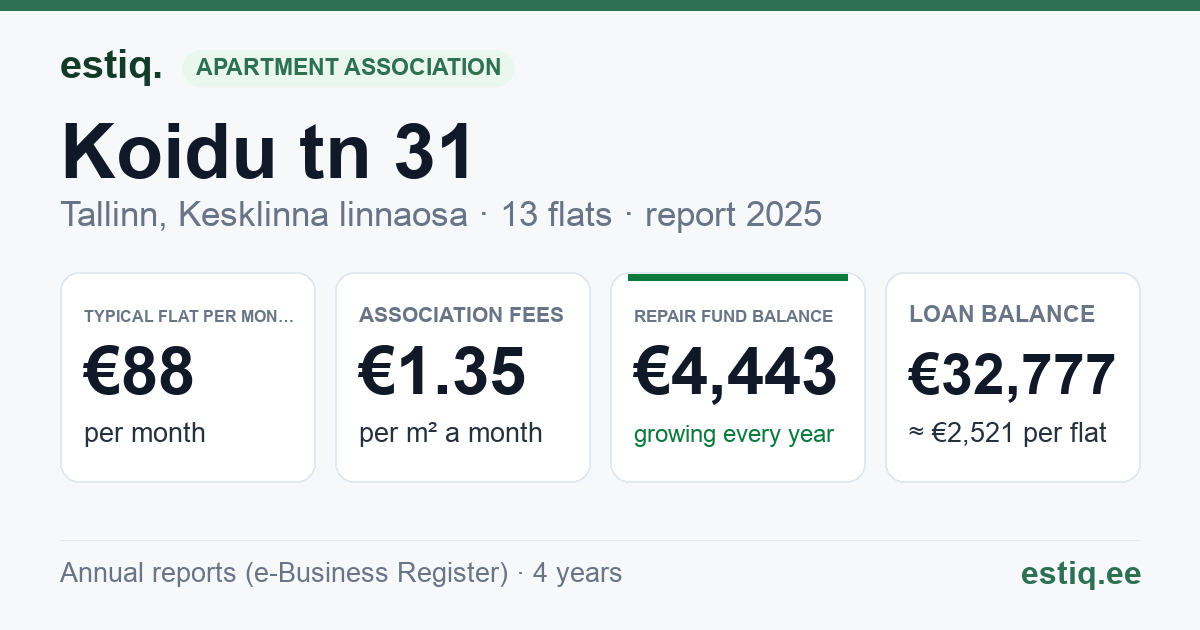 Tallinn, Koidu tn 31 korteriühistu: key figures 2025 — typical flat €88 a month