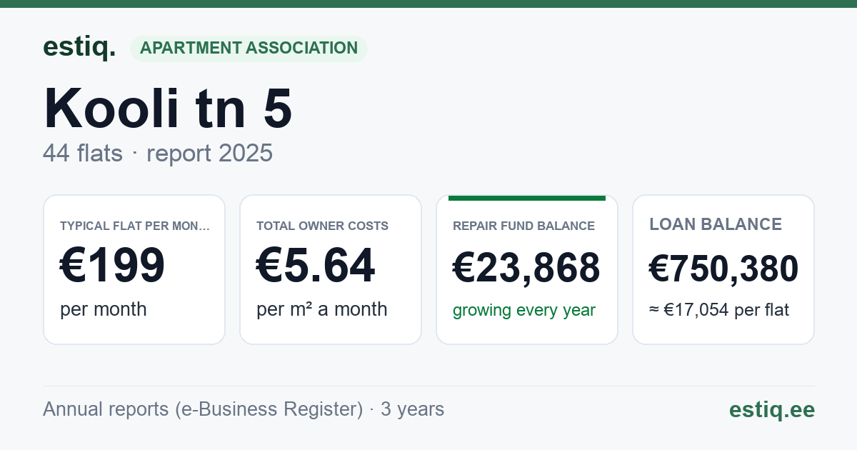 Tori vald, Sindi linn, Kooli tn 5 korteriühistu: key figures 2025 — typical flat €199 a month