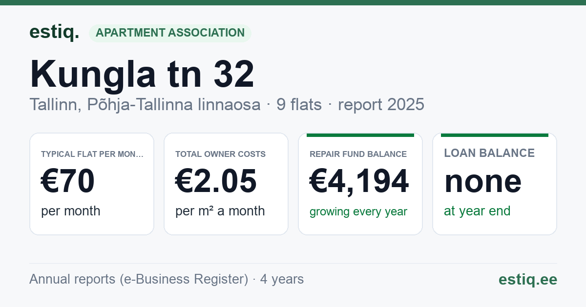 Tallinn, Kungla tn 32 korteriühistu: key figures 2025 — typical flat €70 a month