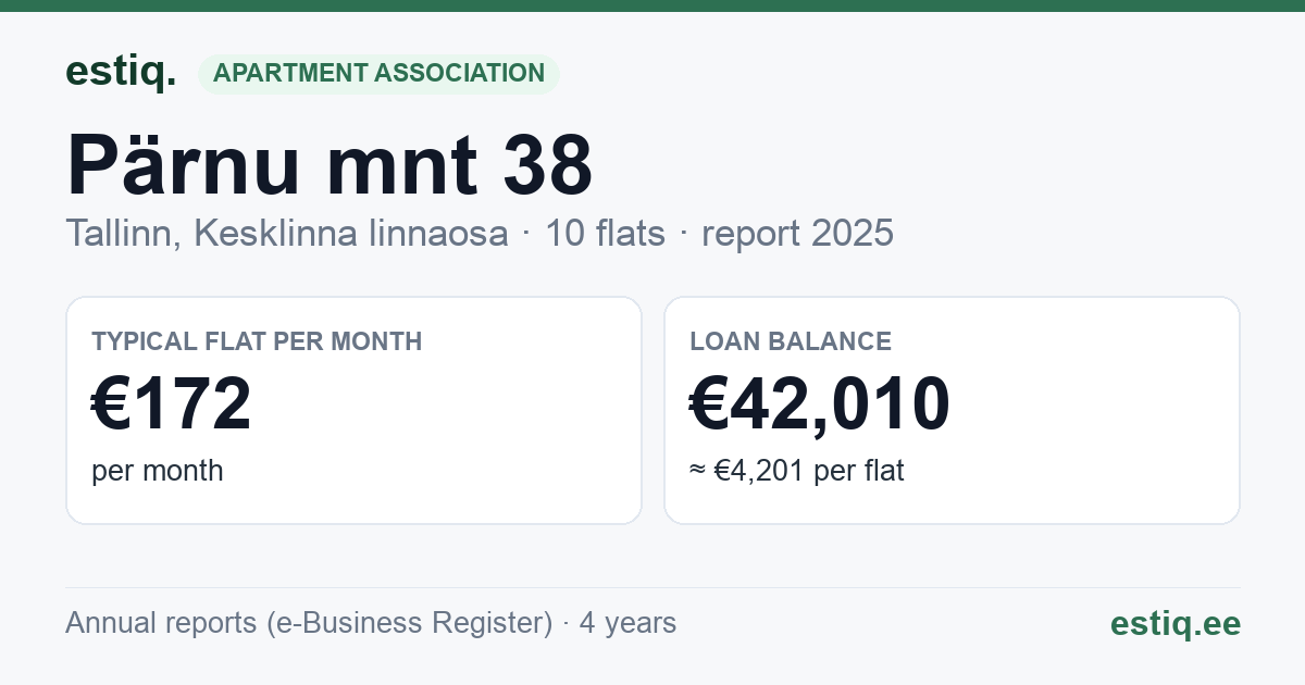 Tallinn, Pärnu mnt 38 korteriühistu: key figures 2025 — typical flat €172 a month