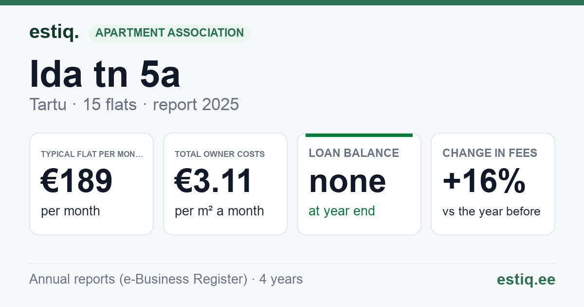 Tartu linn, Ida tn 5a korteriühistu: key figures 2025 — typical flat €189 a month