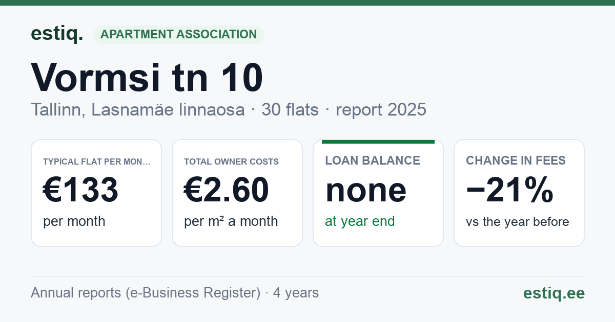 Tallinn, Vormsi tn 10 korteriühistu: key figures 2025 — typical flat €133 a month