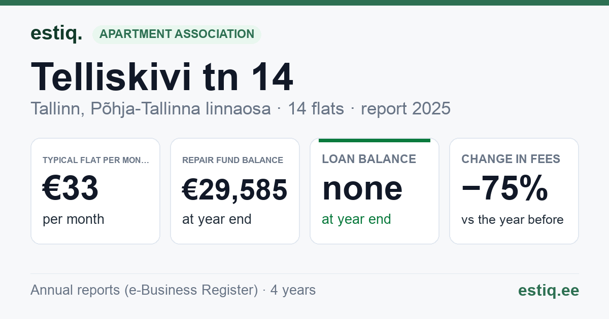 Tallinn, Telliskivi tn 14 korteriühistu: key figures 2025 — typical flat €33 a month
