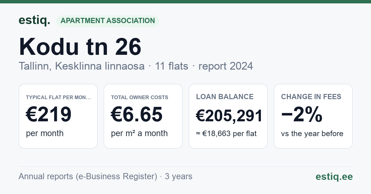 Tallinn, Kodu tn 26 korteriühistu: key figures 2024 — typical flat €219 a month